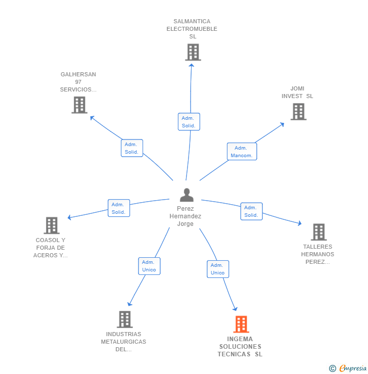 Vinculaciones societarias de INGEMA SOLUCIONES TECNICAS SL