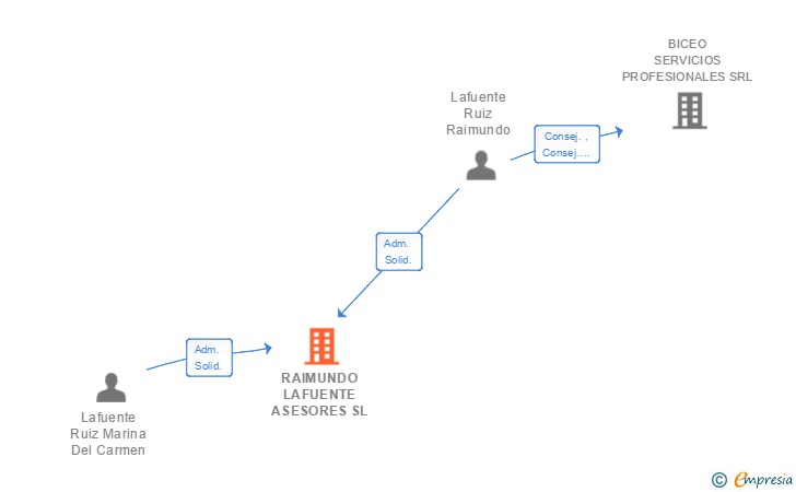 Vinculaciones societarias de RAIMUNDO LAFUENTE ASESORES SL