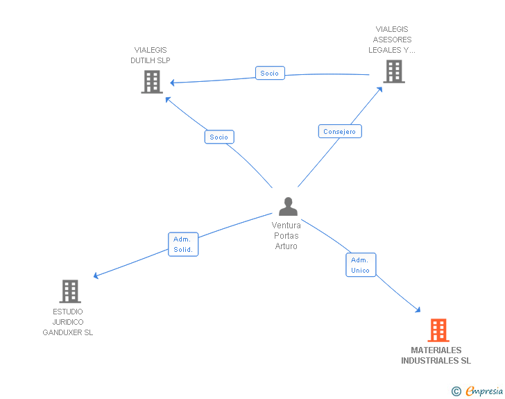Vinculaciones societarias de MATERIALES INDUSTRIALES SL