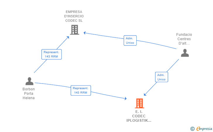 Vinculaciones societarias de E.I. CODEC IPLOGISTIK SL