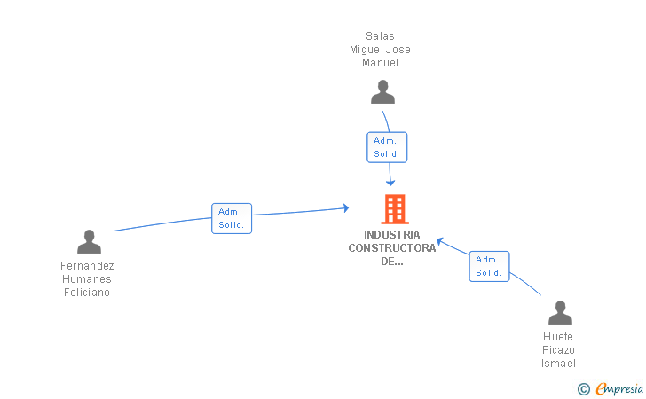 Vinculaciones societarias de INDUSTRIA CONSTRUCTORA DE SOLUCIONES AUTOMATICAS SL
