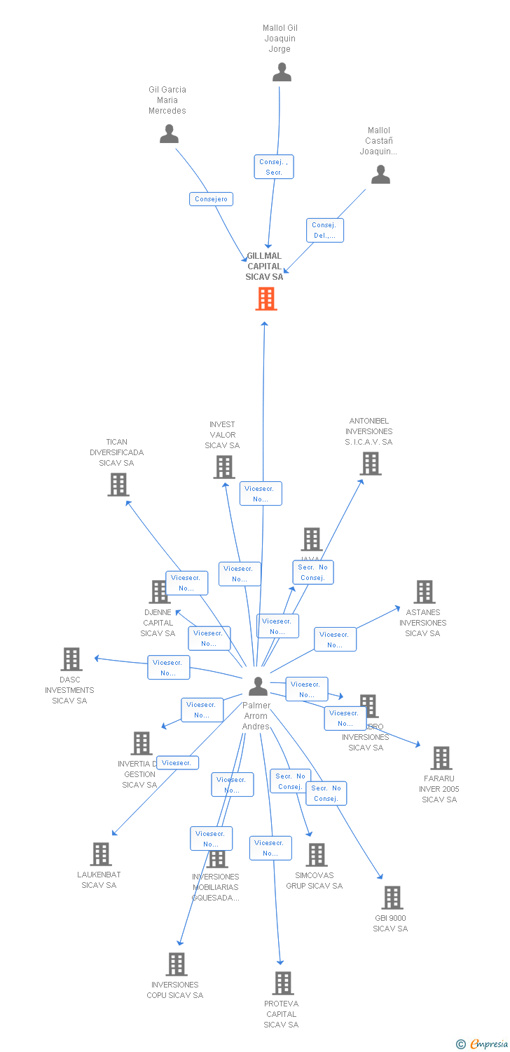 Vinculaciones societarias de GILLMAL CAPITAL SICAV SA