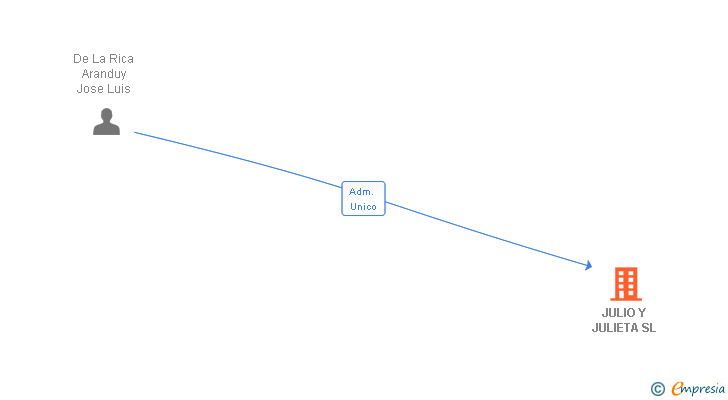 Vinculaciones societarias de JULIO Y JULIETA SL