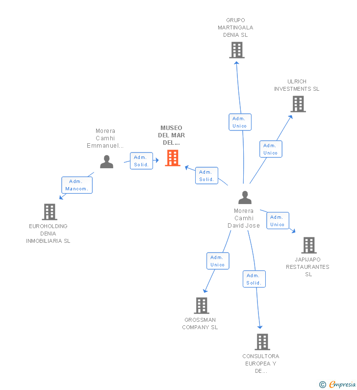 Vinculaciones societarias de MUSEO DEL MAR DEL MONTGO SL