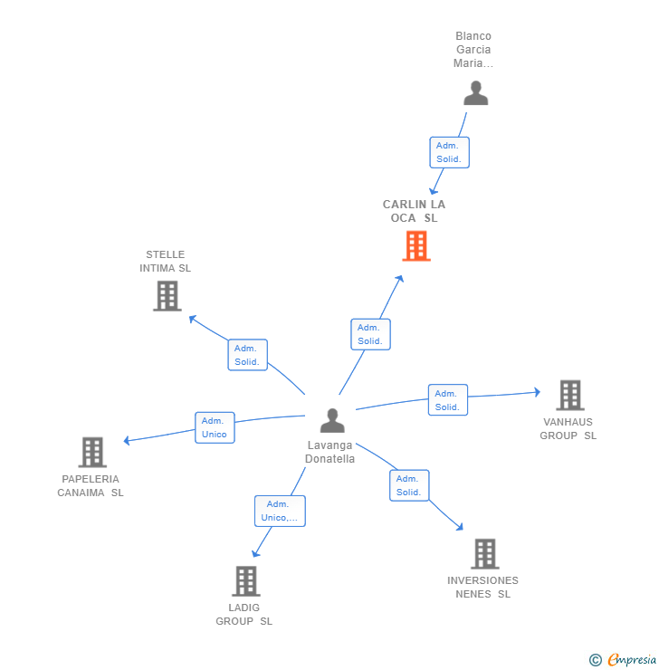 Vinculaciones societarias de CARLIN LA OCA SL
