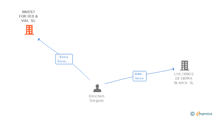 Vinculaciones societarias de INVEST FOR FED & VAL SL