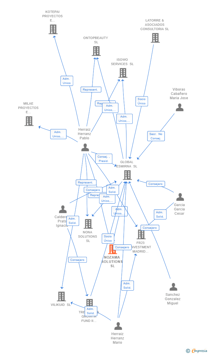 Vinculaciones societarias de NOZAMA SOLUTIONS SL