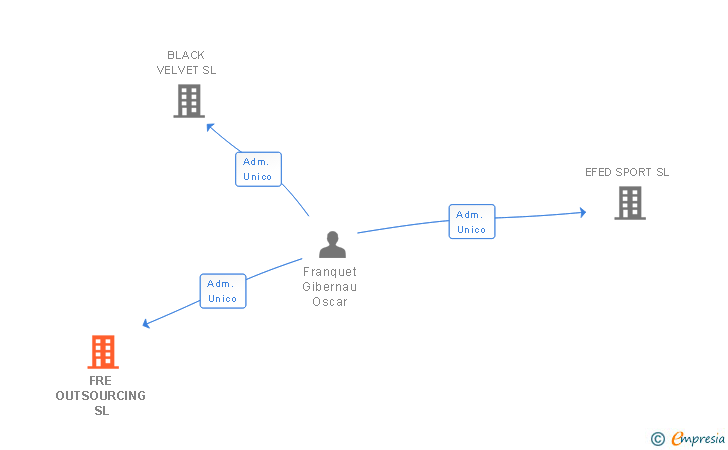 Vinculaciones societarias de FRE OUTSOURCING SL