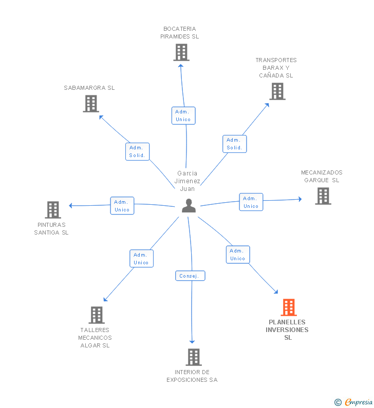 Vinculaciones societarias de PLANELLES INVERSIONES SL