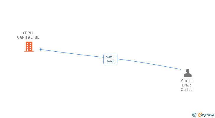 Vinculaciones societarias de CEPHI CAPITAL SL