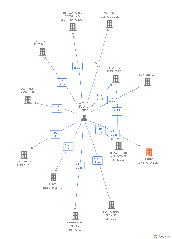Vinculaciones societarias de RECANVIS CASAUTO SLL