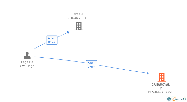 Vinculaciones societarias de CANAROYAL Y DESARROLLO SL