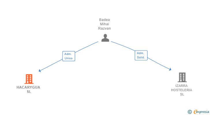 Vinculaciones societarias de HACARYGUA SL