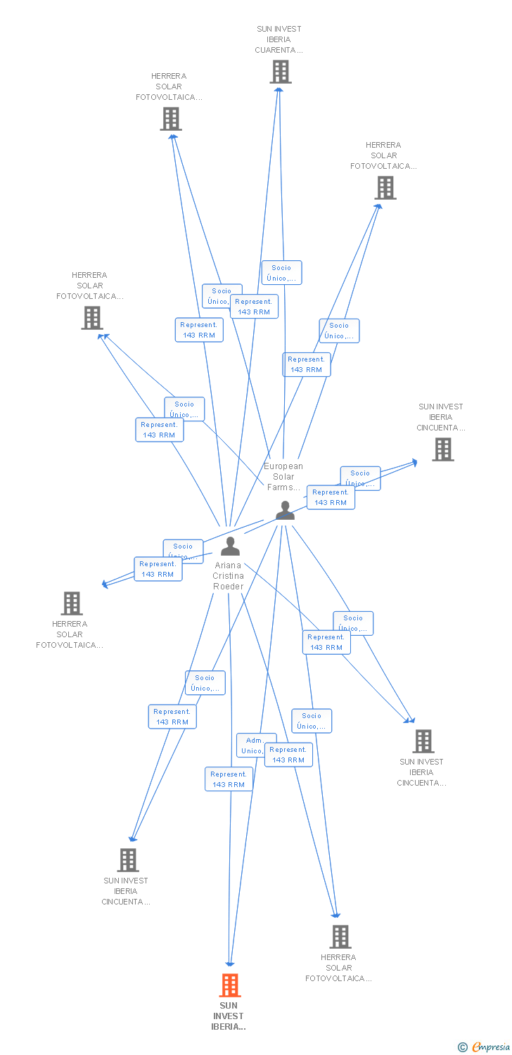 Vinculaciones societarias de SUN INVEST IBERIA CINCUENTA SL