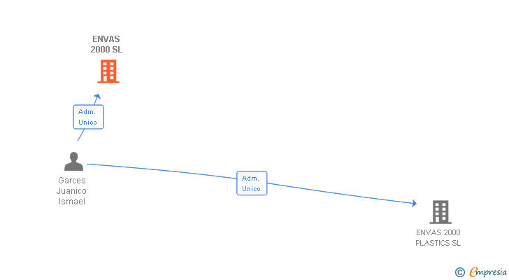 Vinculaciones societarias de ENVAS 2000 SL