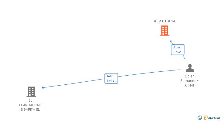 Vinculaciones societarias de TALP E E A SL