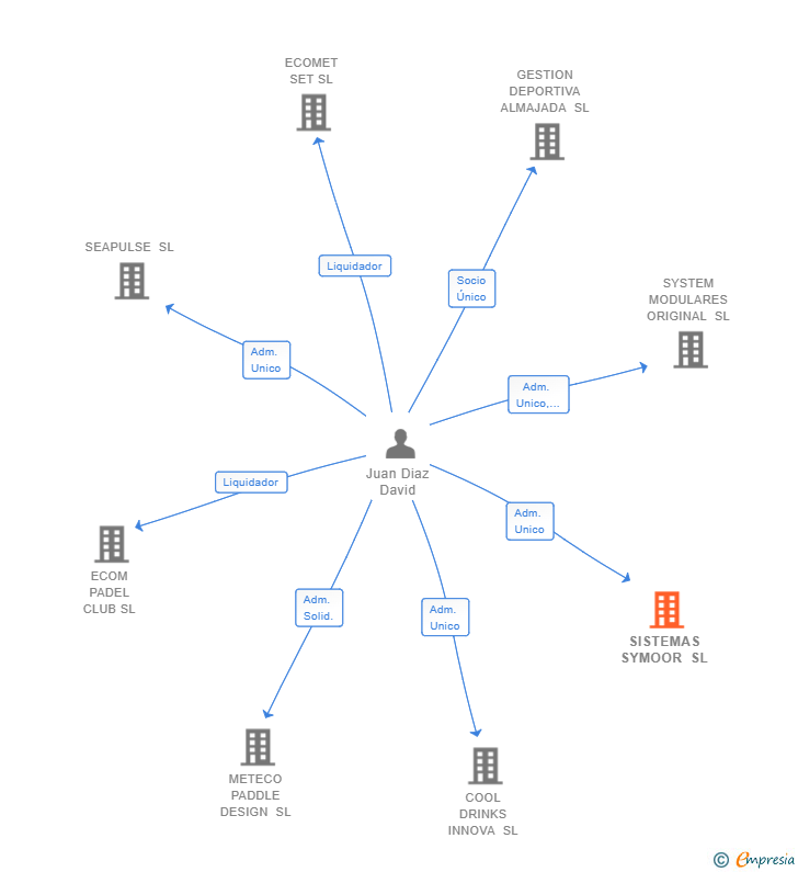 Vinculaciones societarias de SISTEMAS SYMOOR SL