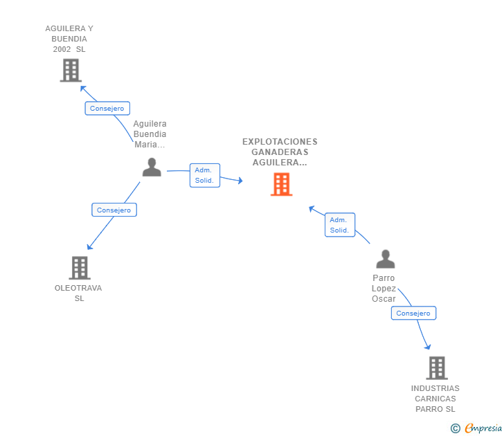 Vinculaciones societarias de EXPLOTACIONES GANADERAS AGUILERA PARRO 2018 SL