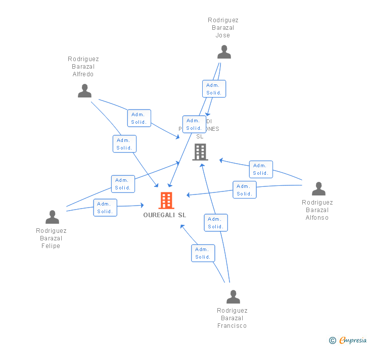 Vinculaciones societarias de OUREGALI SL