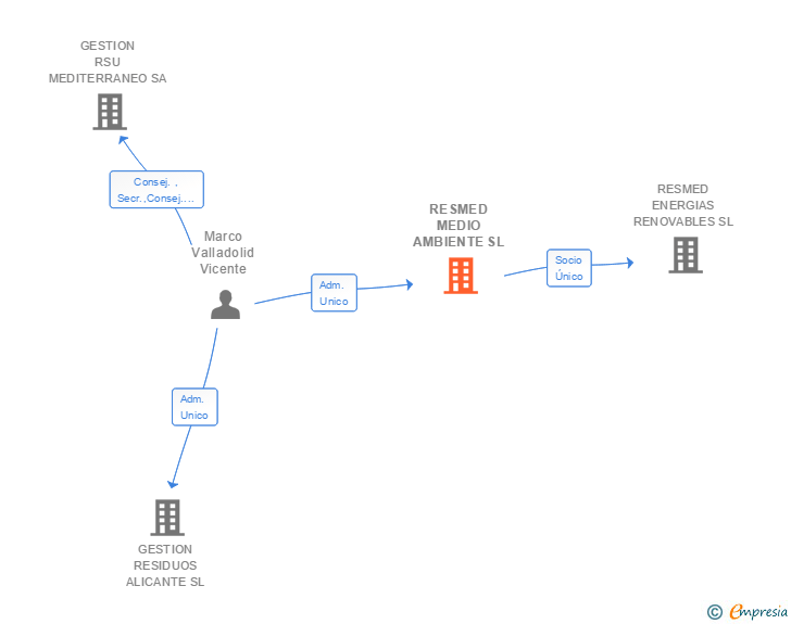 Vinculaciones societarias de RESMED MEDIO AMBIENTE SL