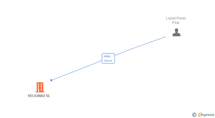 Vinculaciones societarias de HELIONAU SL