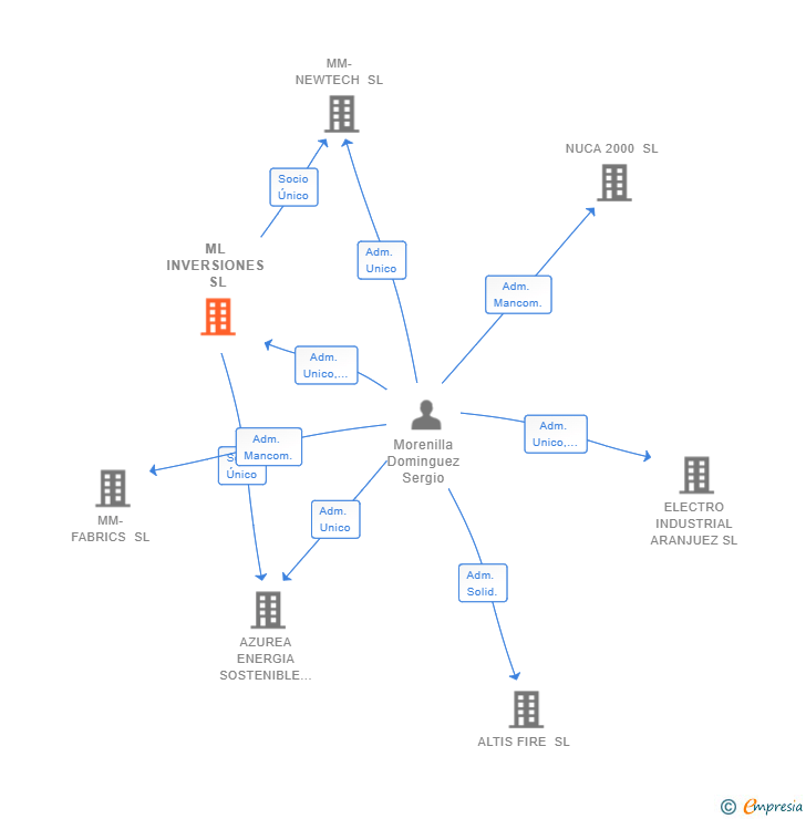 Vinculaciones societarias de ML INVERSIONES SL