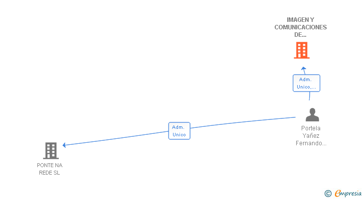 Vinculaciones societarias de IMAGEN Y COMUNICACIONES DE PONTEVEDRA SL