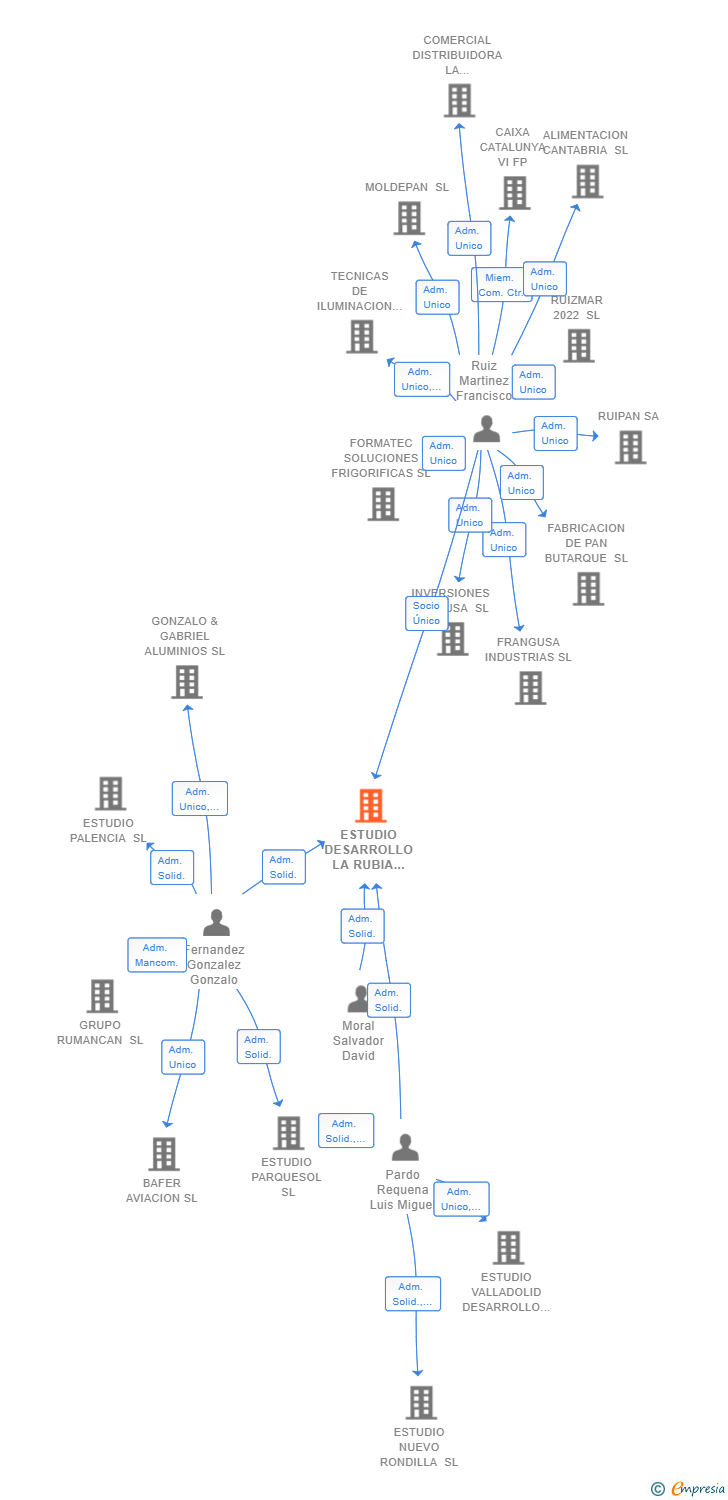 Vinculaciones societarias de ESTUDIO DESARROLLO LA RUBIA 2020 SL