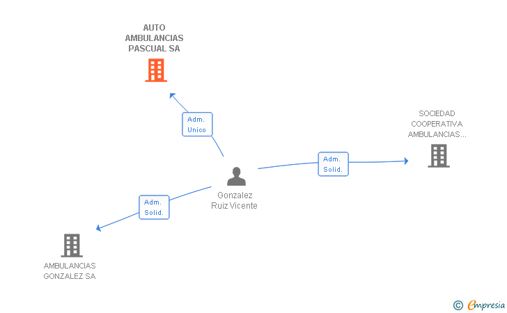 Vinculaciones societarias de AUTO AMBULANCIAS PASCUAL SA