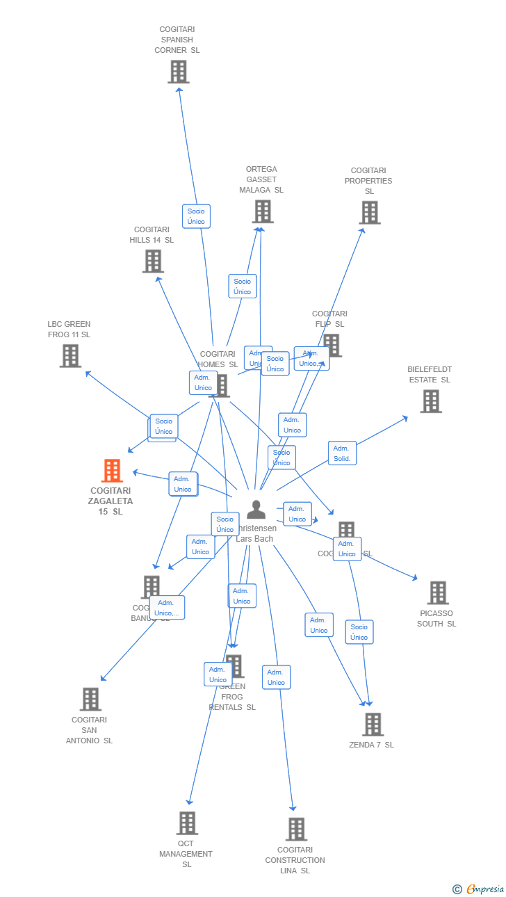 Vinculaciones societarias de COGITARI ZAGALETA 15 SL