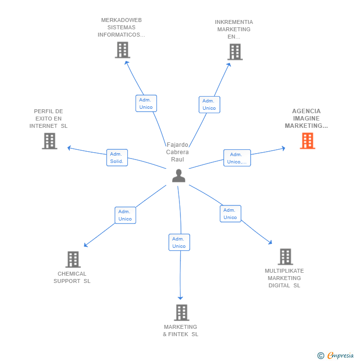 Vinculaciones societarias de AGENCIA IMAGINE MARKETING DIGITAL 360 GRADOS SL