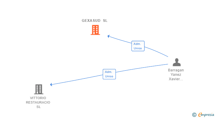 Vinculaciones societarias de GEXASUD SL