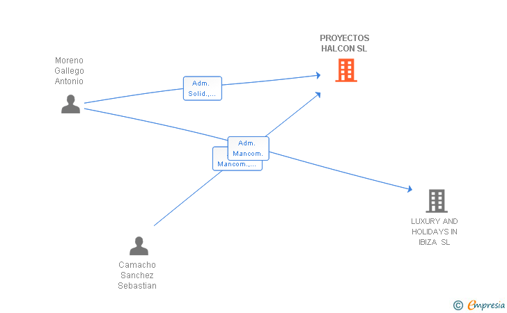 Vinculaciones societarias de PROYECTOS HALCON SL