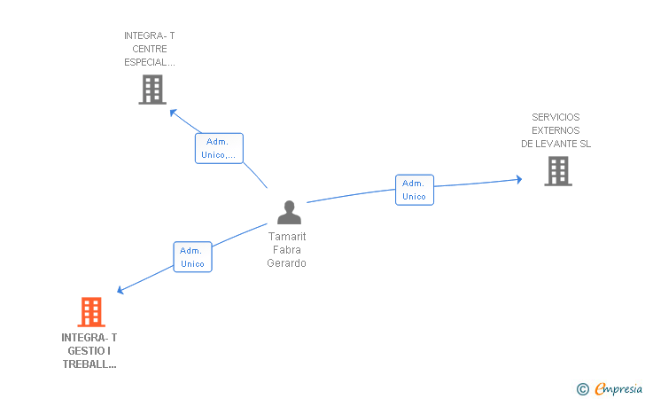 Vinculaciones societarias de INTEGRA-T GESTIO I TREBALL ETT SL