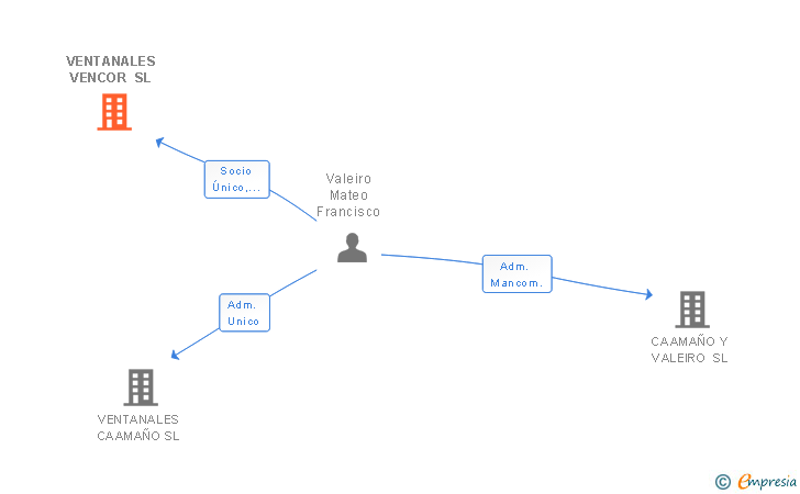 Vinculaciones societarias de VENTANALES VENCOR SL