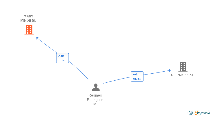 Vinculaciones societarias de MANY MINDS SL