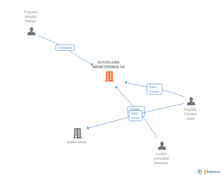 Vinculaciones societarias de HOSTELERIA NAVACERRADA SA