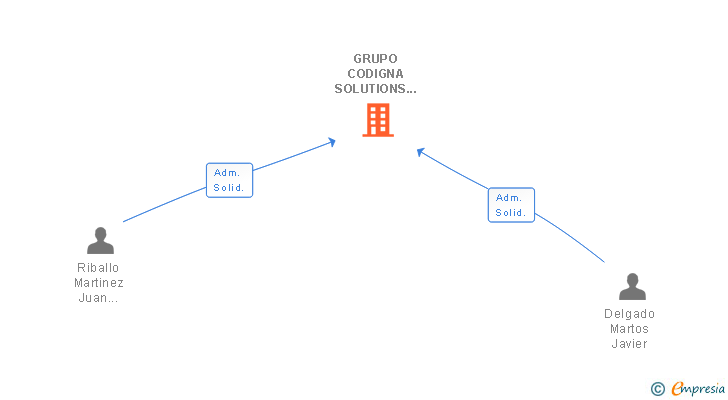 Vinculaciones societarias de GRUPO CODIGNA SOLUTIONS AND SERVICES SL