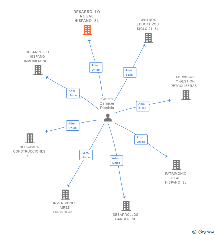 Vinculaciones societarias de DESARROLLO NOGAL HISPANO SL
