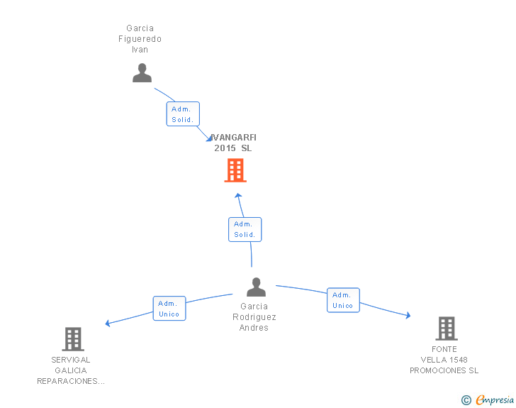 Vinculaciones societarias de IVANGARFI 2015 SL