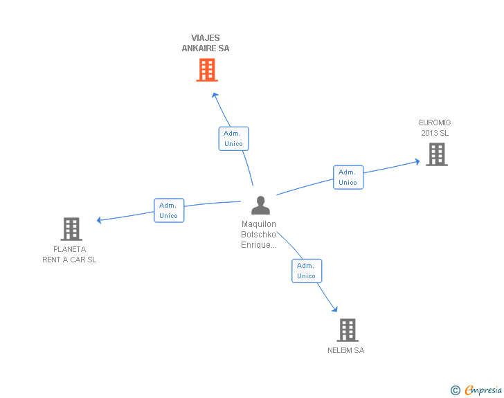 Vinculaciones societarias de VIAJES ANKAIRE SA