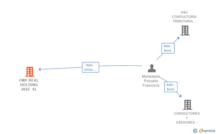 Vinculaciones societarias de FMP REAL HOLDING 2022 SL
