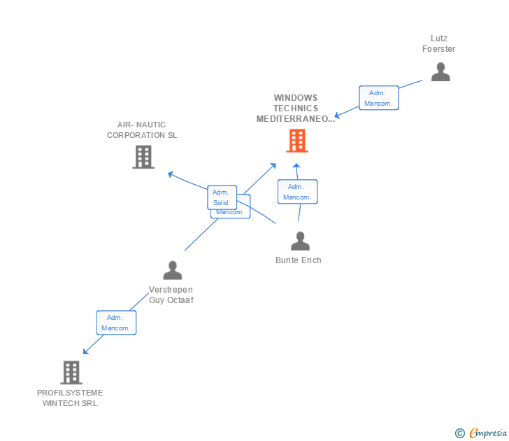 Vinculaciones societarias de WINDOWS TECHNICS MEDITERRANEO SL