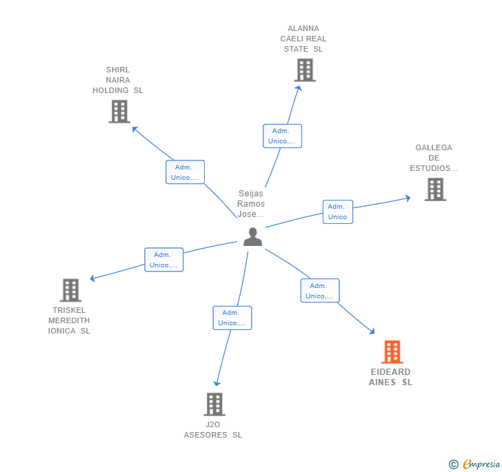 Vinculaciones societarias de EIDEARD AINES SL