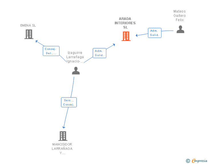 Vinculaciones societarias de ARADA INTERIORES SL