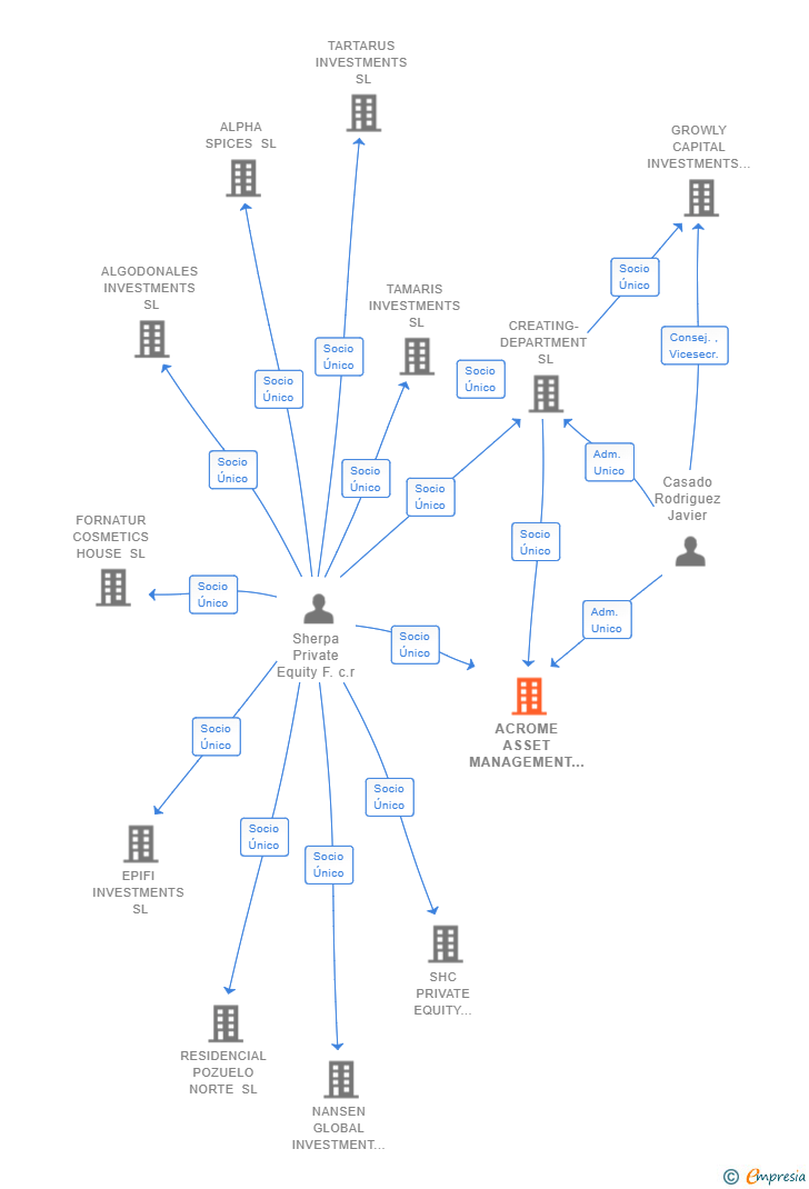 Vinculaciones societarias de ACROME ASSET MANAGEMENT SL