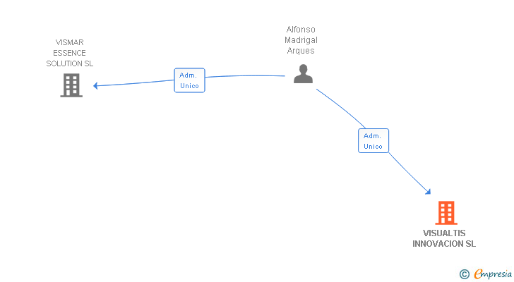 Vinculaciones societarias de VISUALTIS INNOVACION SL
