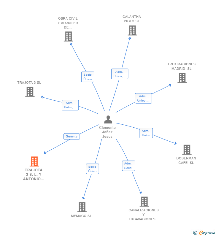 Vinculaciones societarias de TRAJOTA 3 S.L. Y ANTONIO AGUADO S.A. UNION TEMPORAL DE EMPRESAS LEY 18/82 UTE