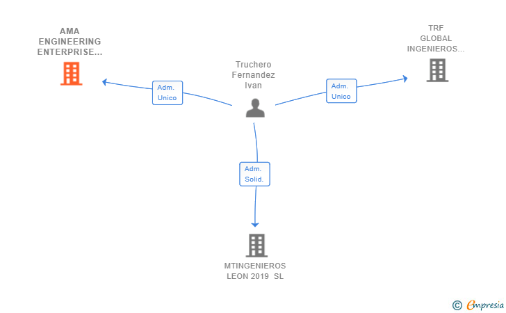 Vinculaciones societarias de AMA ENGINEERING ENTERPRISE SL