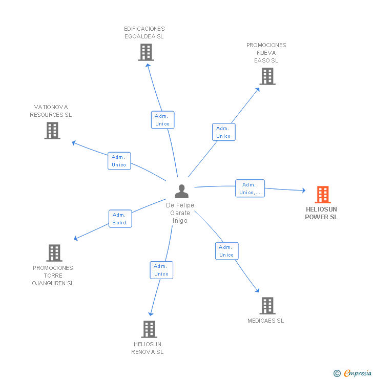 Vinculaciones societarias de HELIOSUN POWER SL